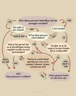 vragen om erachter te komen wie je bij de bevalling wilt